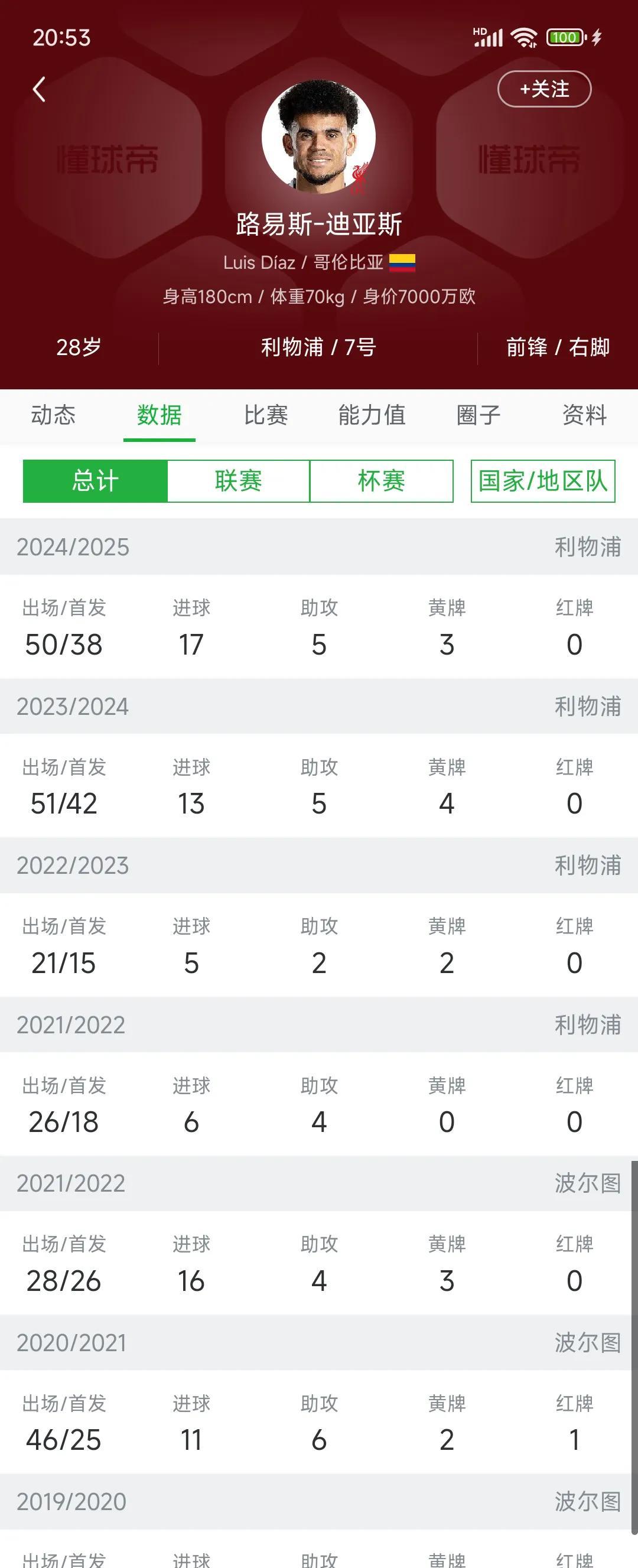 外网都说拜仁7500万欧元拿下迪亚斯啦！这是他踢英超的数据，最强就是上赛季17