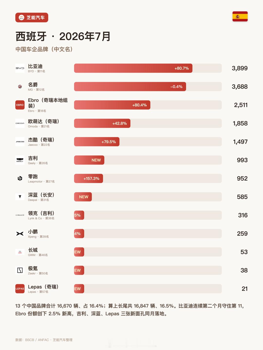 好家伙，奇瑞在西班牙4个品牌在卖，这都赶上在中国卖的架势。在西班牙，比亚迪和MG