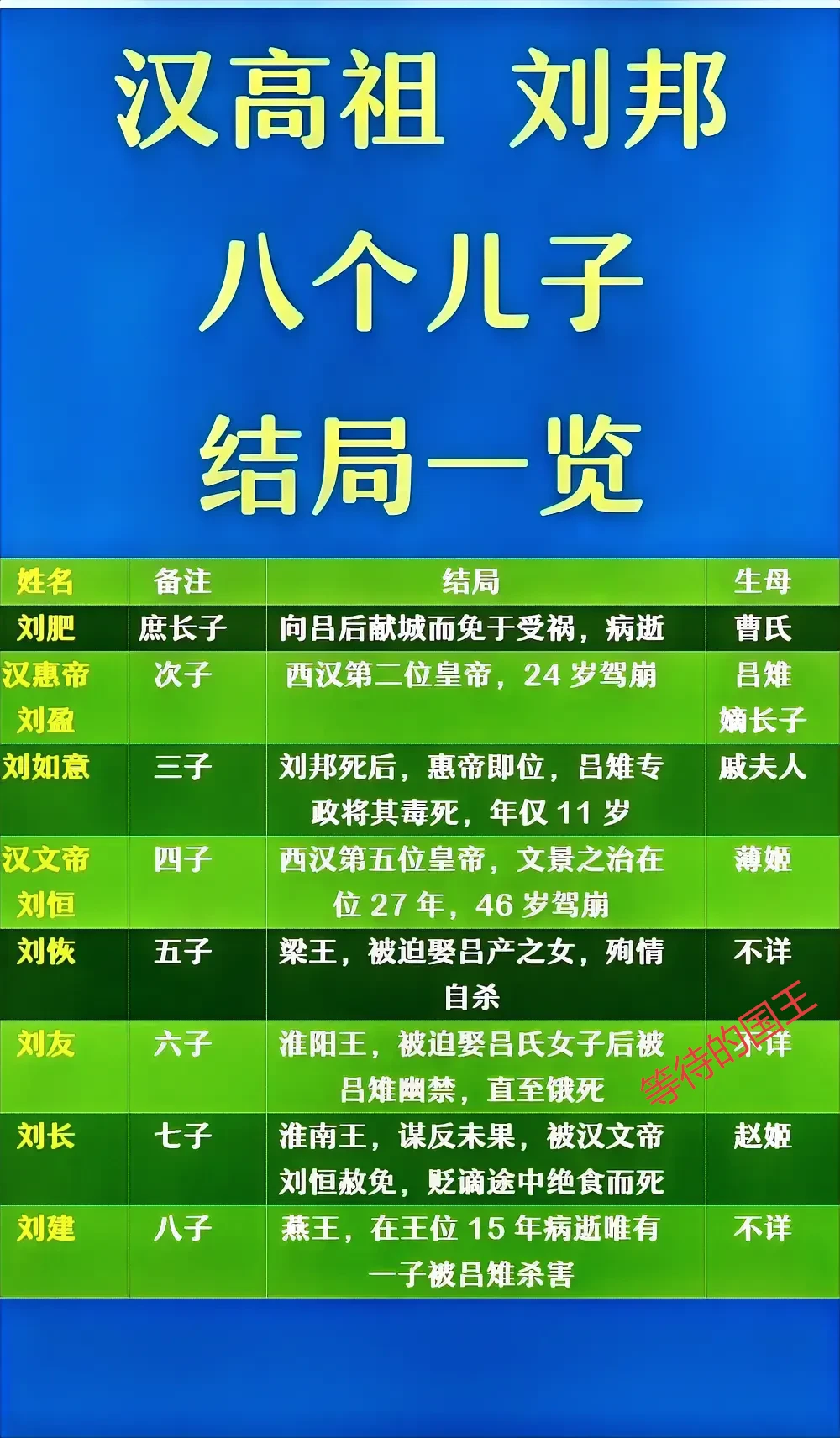 刘邦8个儿子，有7个没善终。