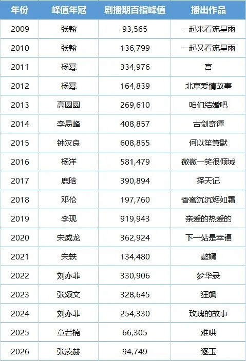 赵今麦是哪部剧火的？图上看不到啊
