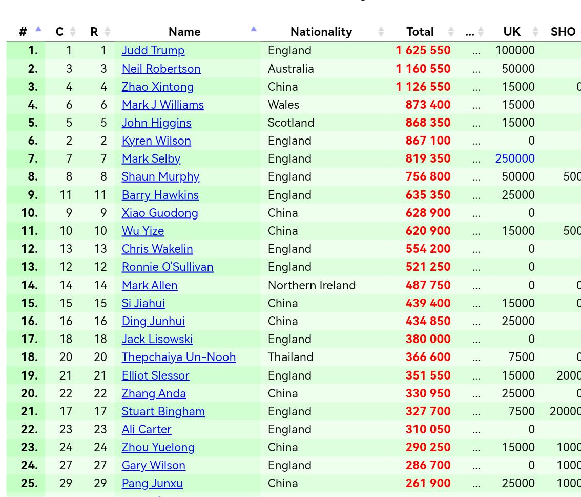 赵心童最快什么时候能到世界第一？赵心童席卷大奖赛、球员锦标赛和巡回锦标赛三项