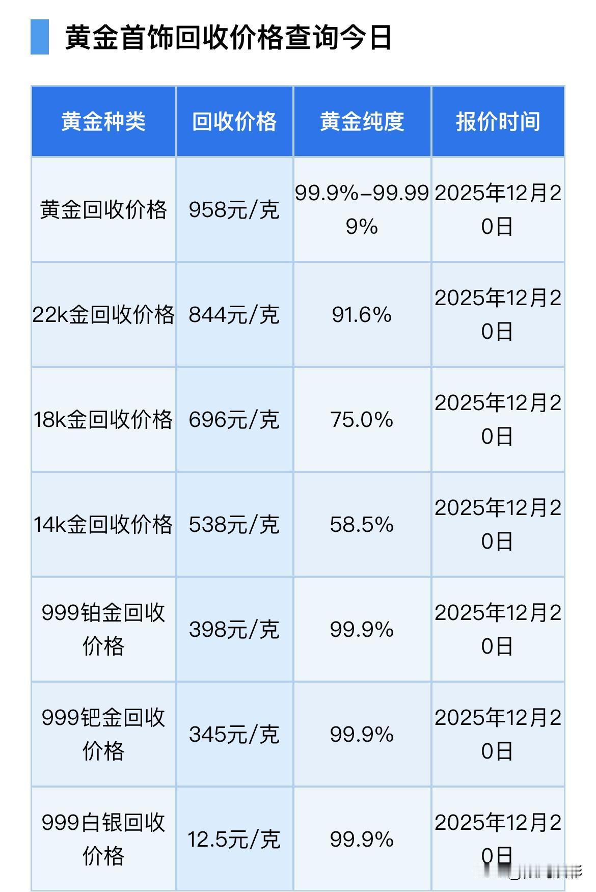 快看！黄金和铂金回收价格下降了！黄金回收价格958元/克，22k金回收价