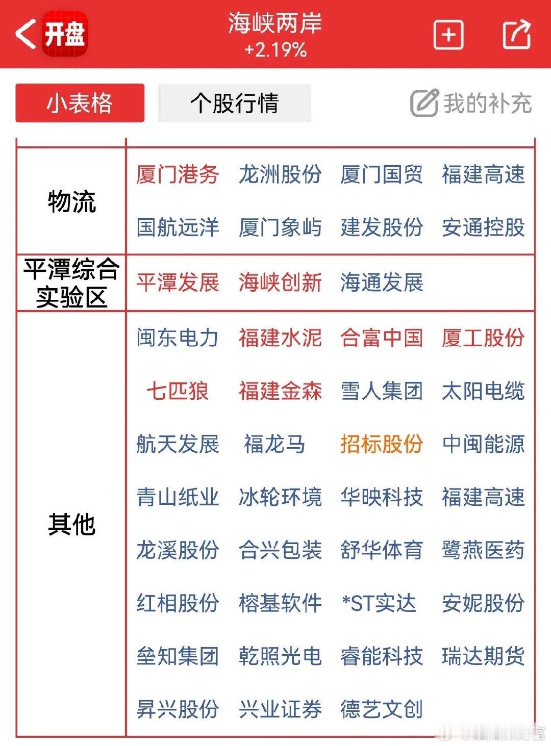 海峡概念，周五尾盘集体偷袭，10家个股涨停，如果周末没有重要消息，大概率会是一日
