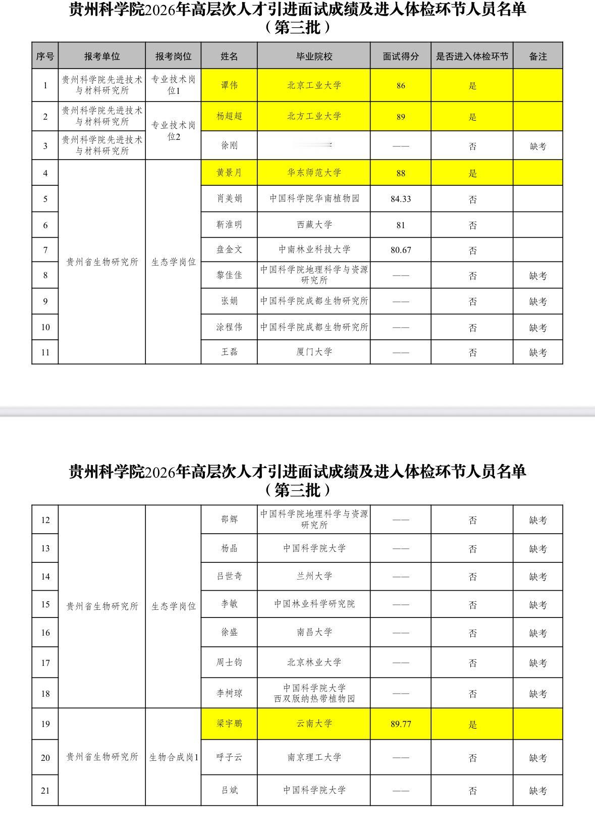 【贵州贵阳】贵州科学院2026年高层次人才引进面试成绩及进入体检环节人员名单公示