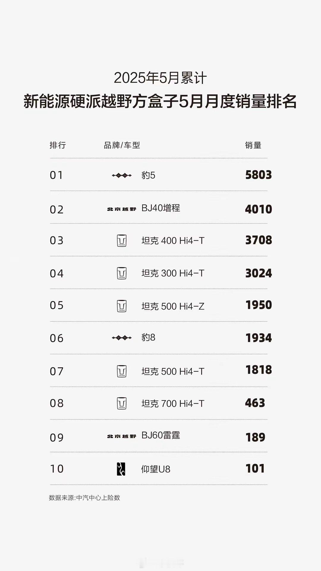 5月新能源方盒子越野车销量排名，豹5豹8表现都不差。豹5夺得销量冠军，BJ40增