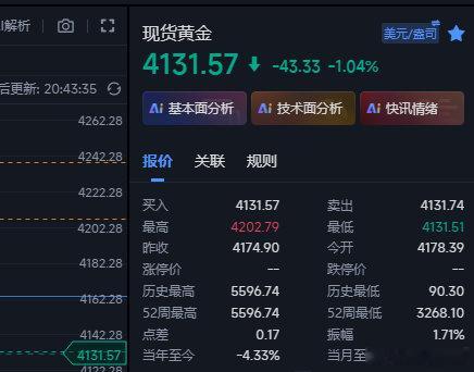 黄金现在下来4131这里了，抵达符合目标附近，这波在4158的空余仓可以全部收割