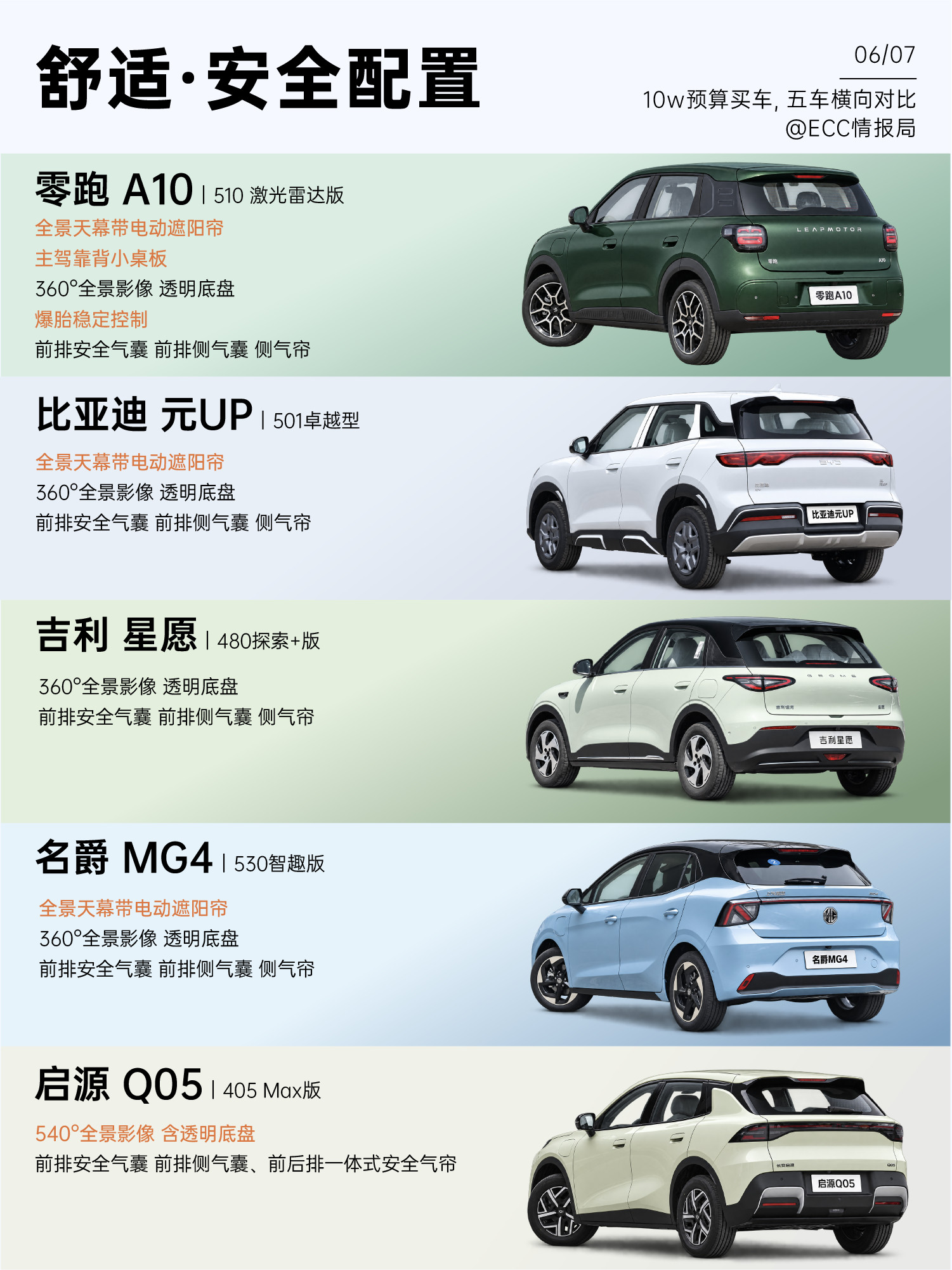宝妈手握10万预算，5台热门纯电车型怎么选？2027款元UP飞驰版最近焕新上市，和同级热门车型零跑A