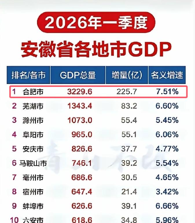 超3000亿！2026年合肥第一季度GDP发布！[鼓掌]从合肥了解