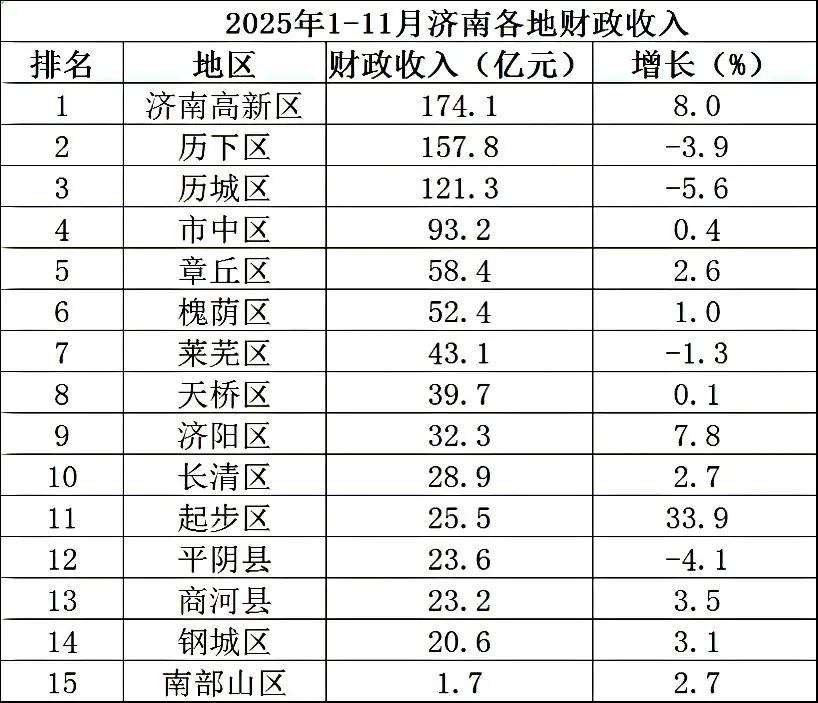 济南各区县1-11月地方财政收入出炉：历城区历下区负增长、起步区超平阴县济南是