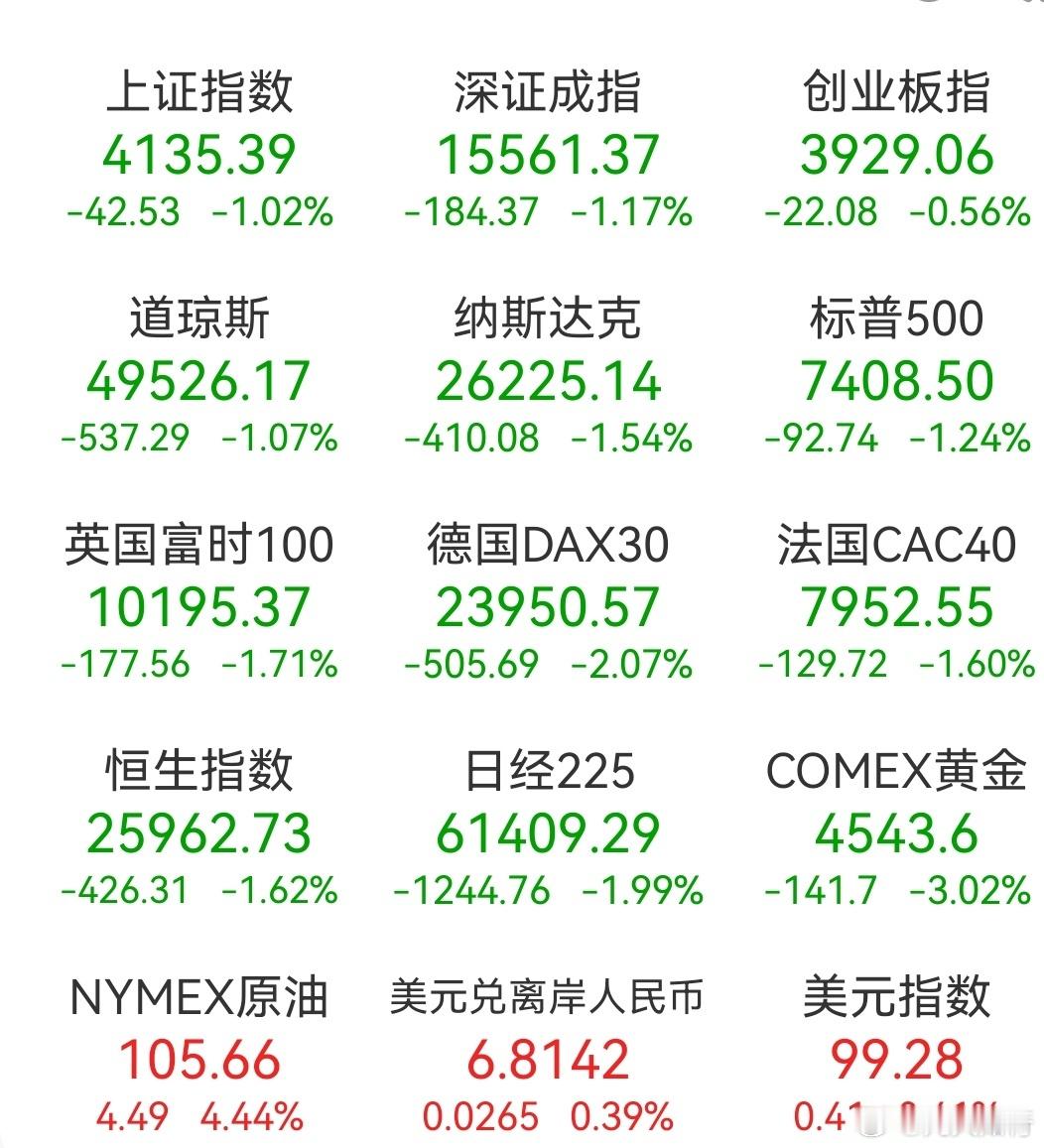大家早！昨天的股市一片绿油油。英伟达在利好刺激下大跌4%。A股连跌两天，一路风雪