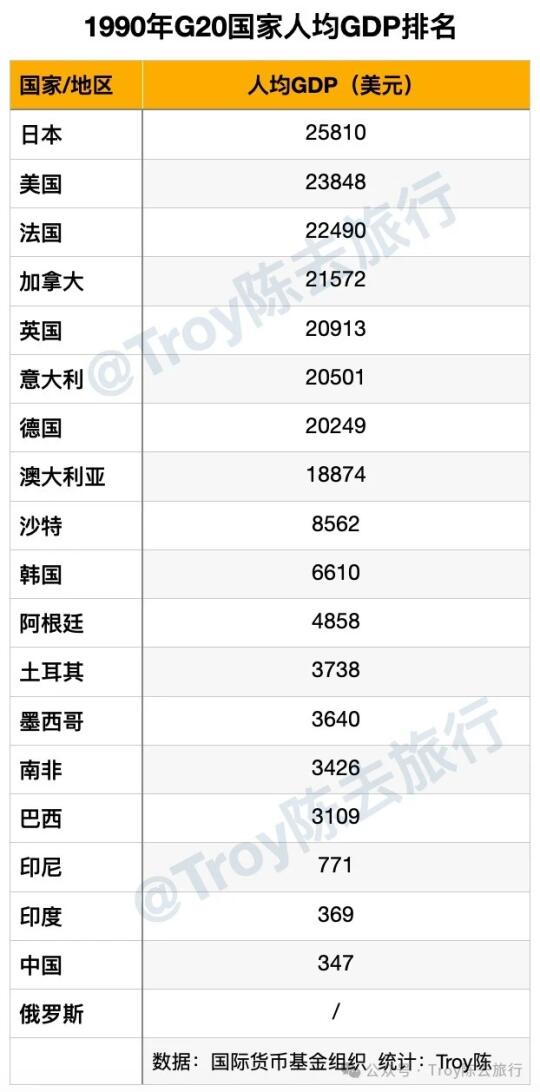 主要国家1990年人均GDP