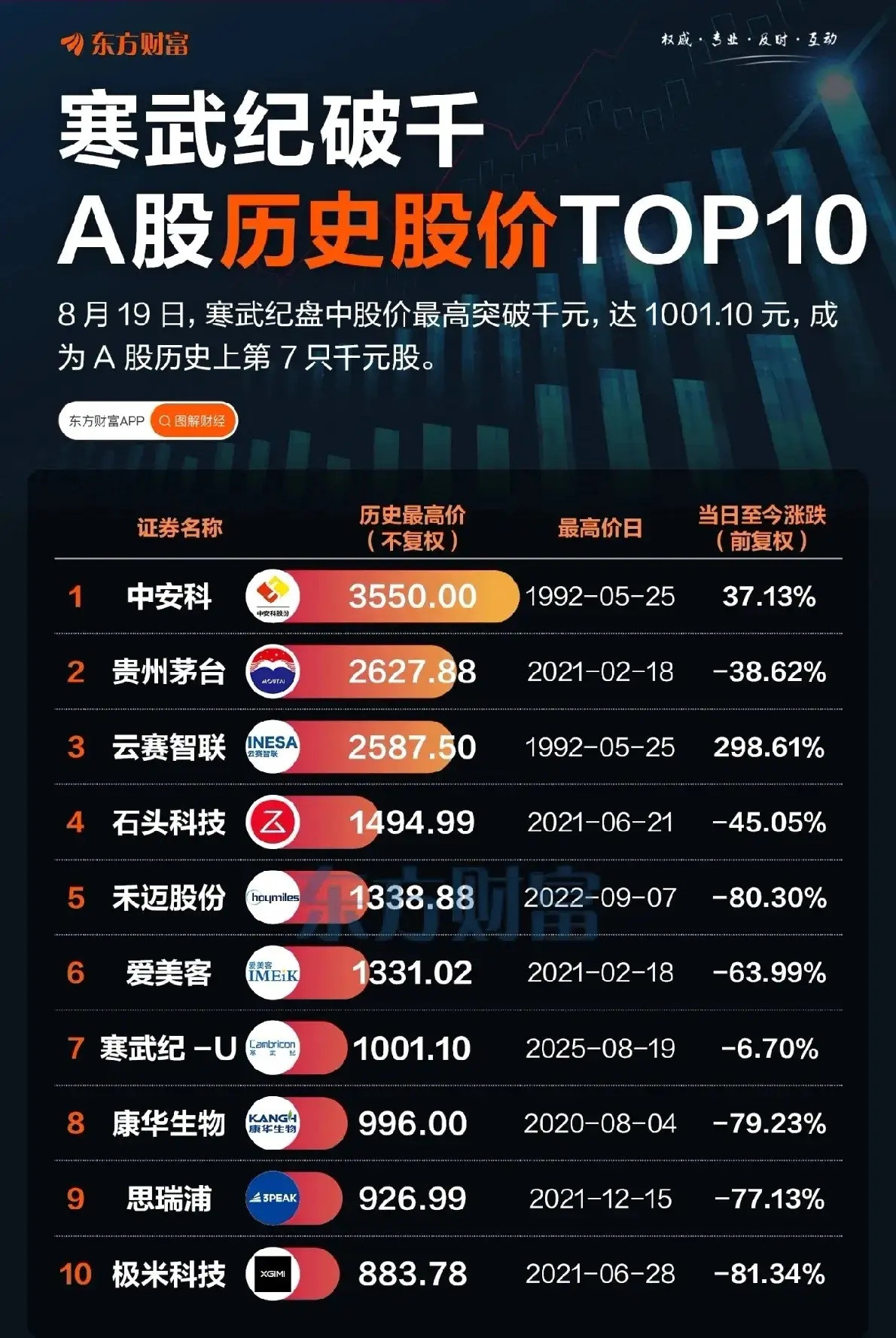 这里面，老股民都知道中安科是谁，为啥是A股第一高价股！​​​