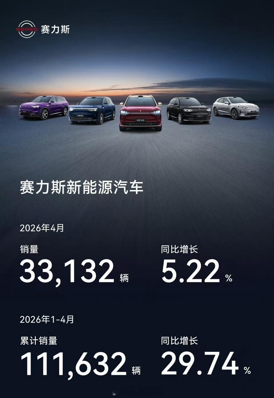 赛力斯发布4月产销快报，4月销量33132台，同比增长5.22%！2026年1