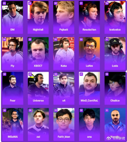 DM排出心目里的DOTA2历史前40选手，奇迹哥第一、Yatoro第二、Xiao