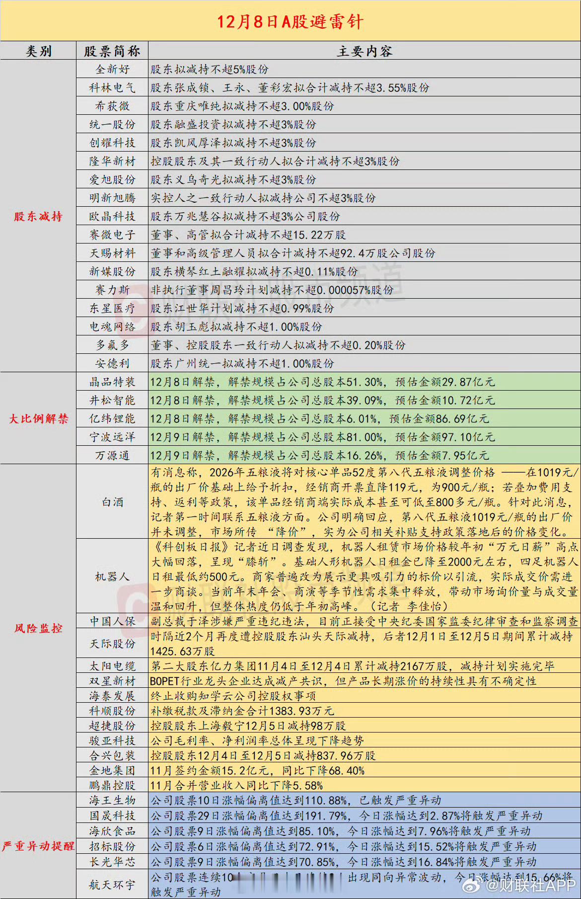 12月8日投资避雷针：4连板人气股遭第二大股东减持2167万股