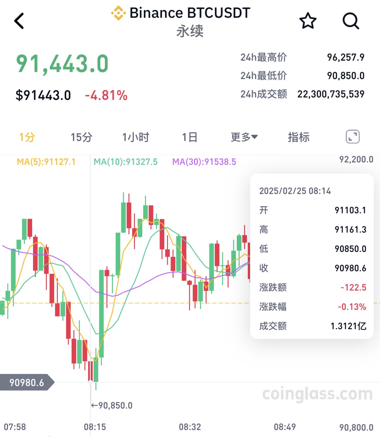 比特币跌破9.2万美元, 超31万人爆仓