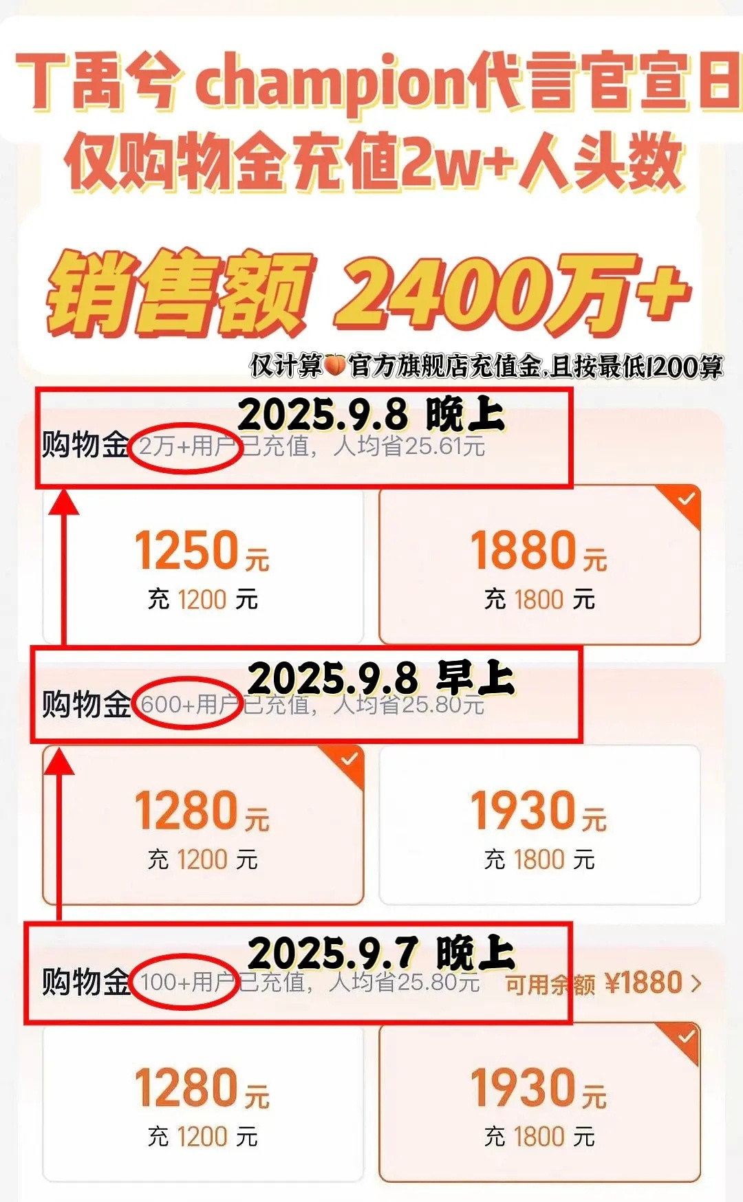 丁禹兮新商务商务粉丝光购物金就充了2400w🚬今年目前为止宣了21个商务还这么