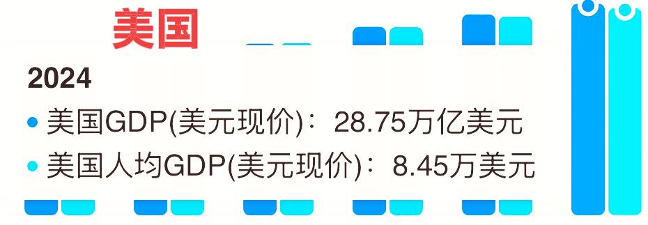 2024年，美国经济GDP与中国经济GDP对比。美国全年有28.78万亿美元，也
