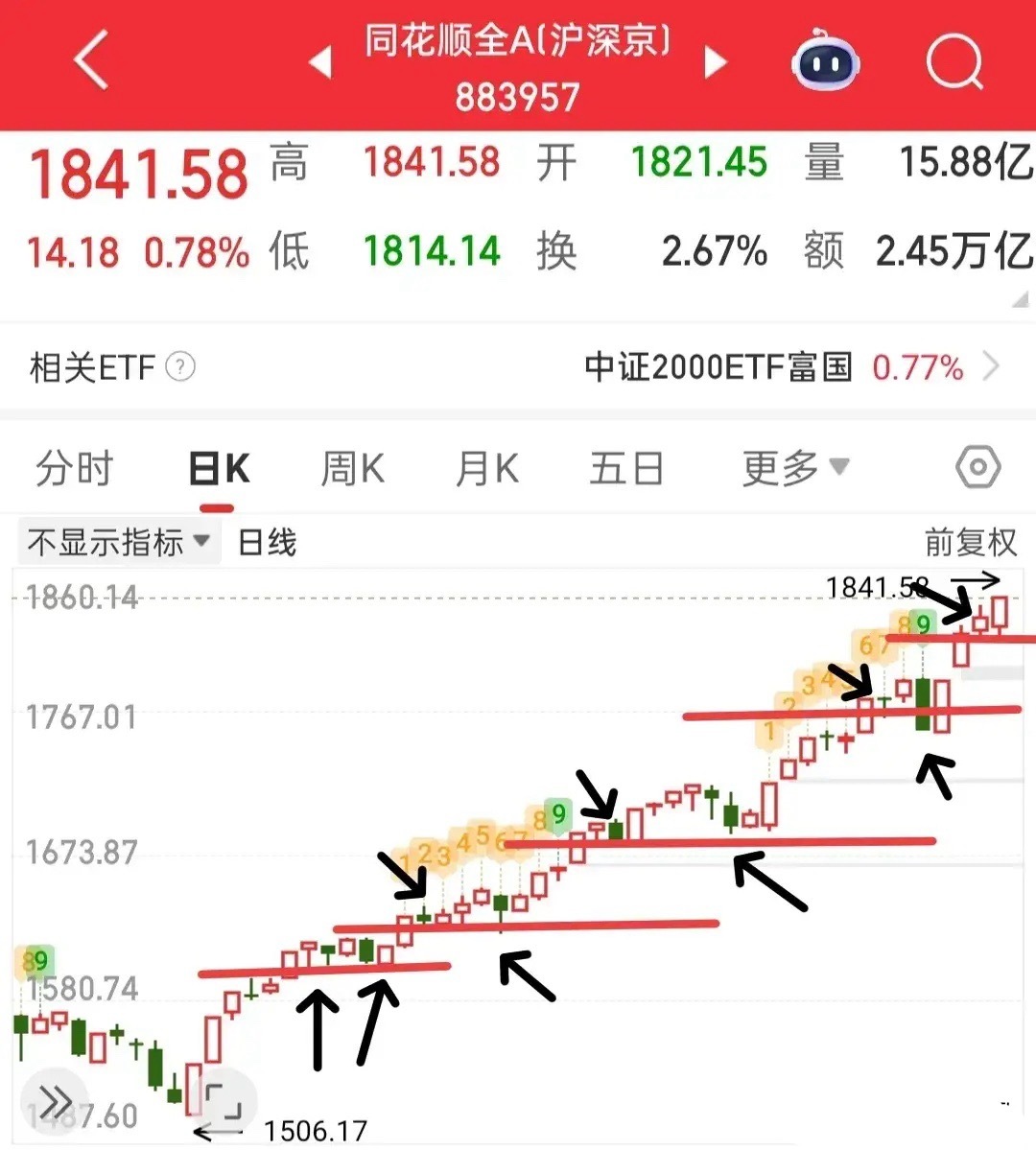 又要开盘了，今天是普涨还是普跌呢？就用全A走势为依据去判定，因为它代表着整体的赚
