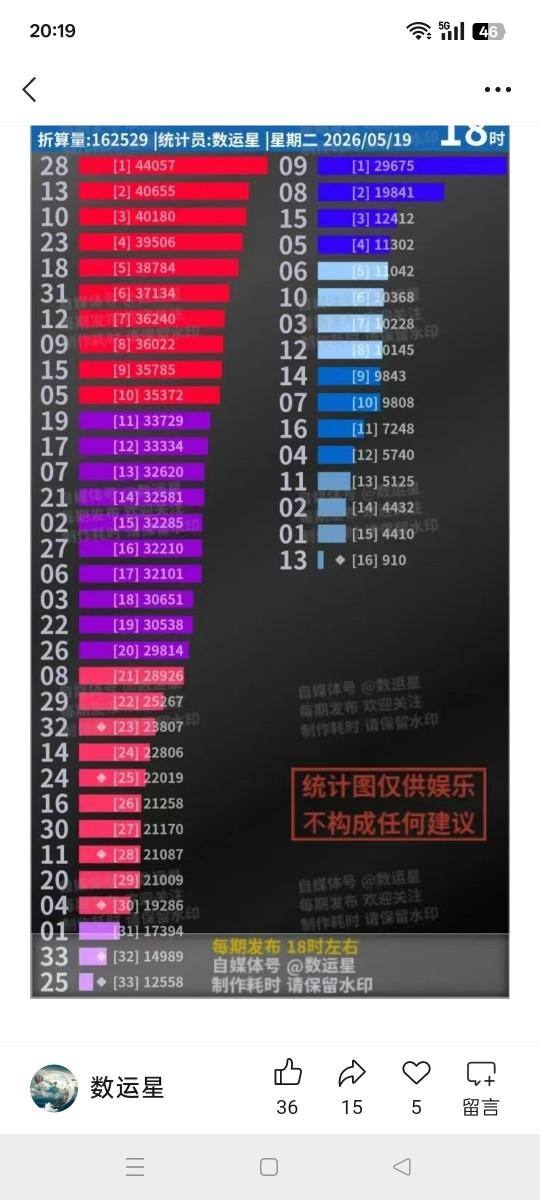 彩友统计这张数据表，整整花了一个下午的时间，最后又有什么用呢？打得少的蓝号根本没
