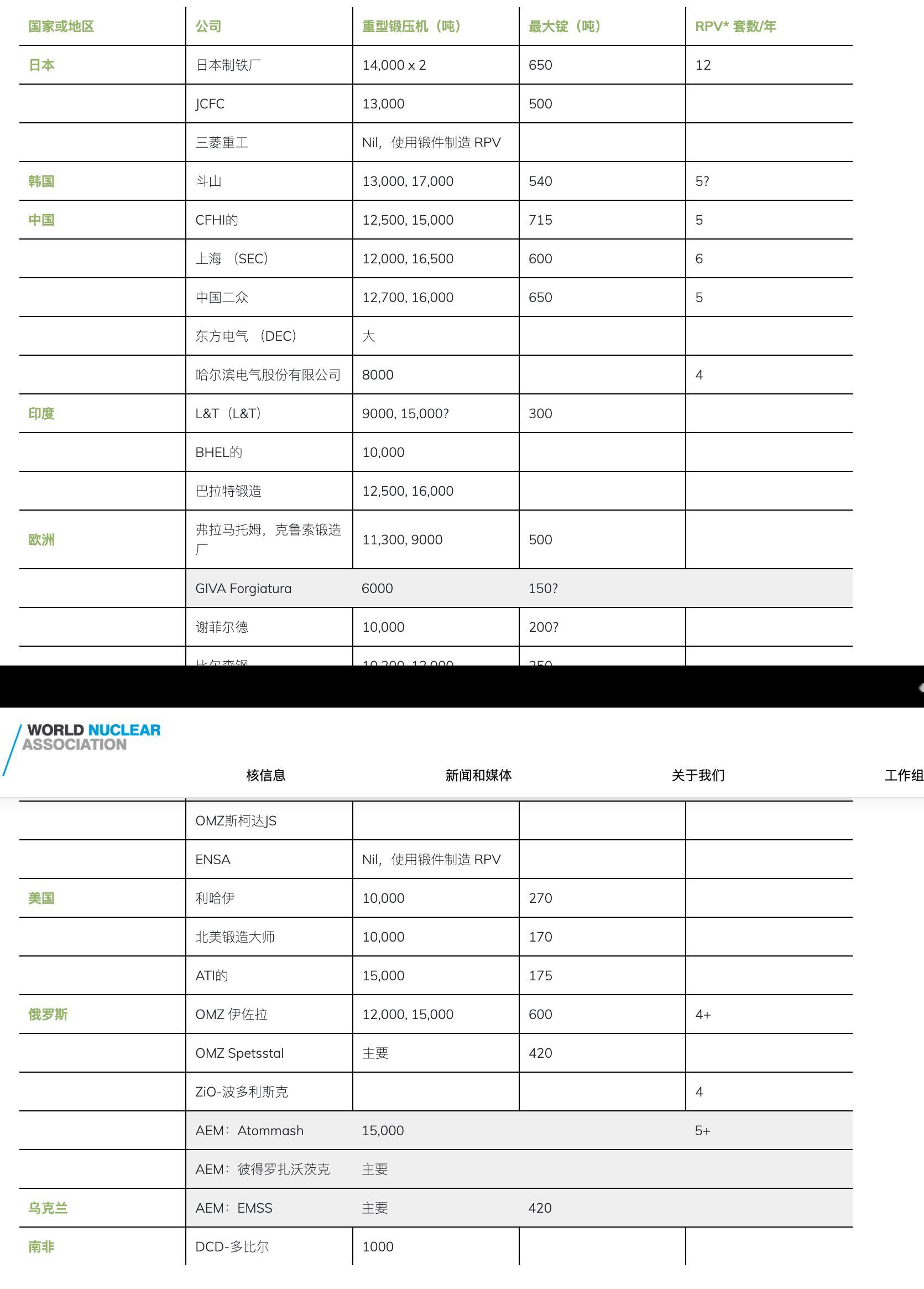大型核电需要有大型铸锻件的生产能力，现役的超重型锻造能力主要在日本（JSW）、中