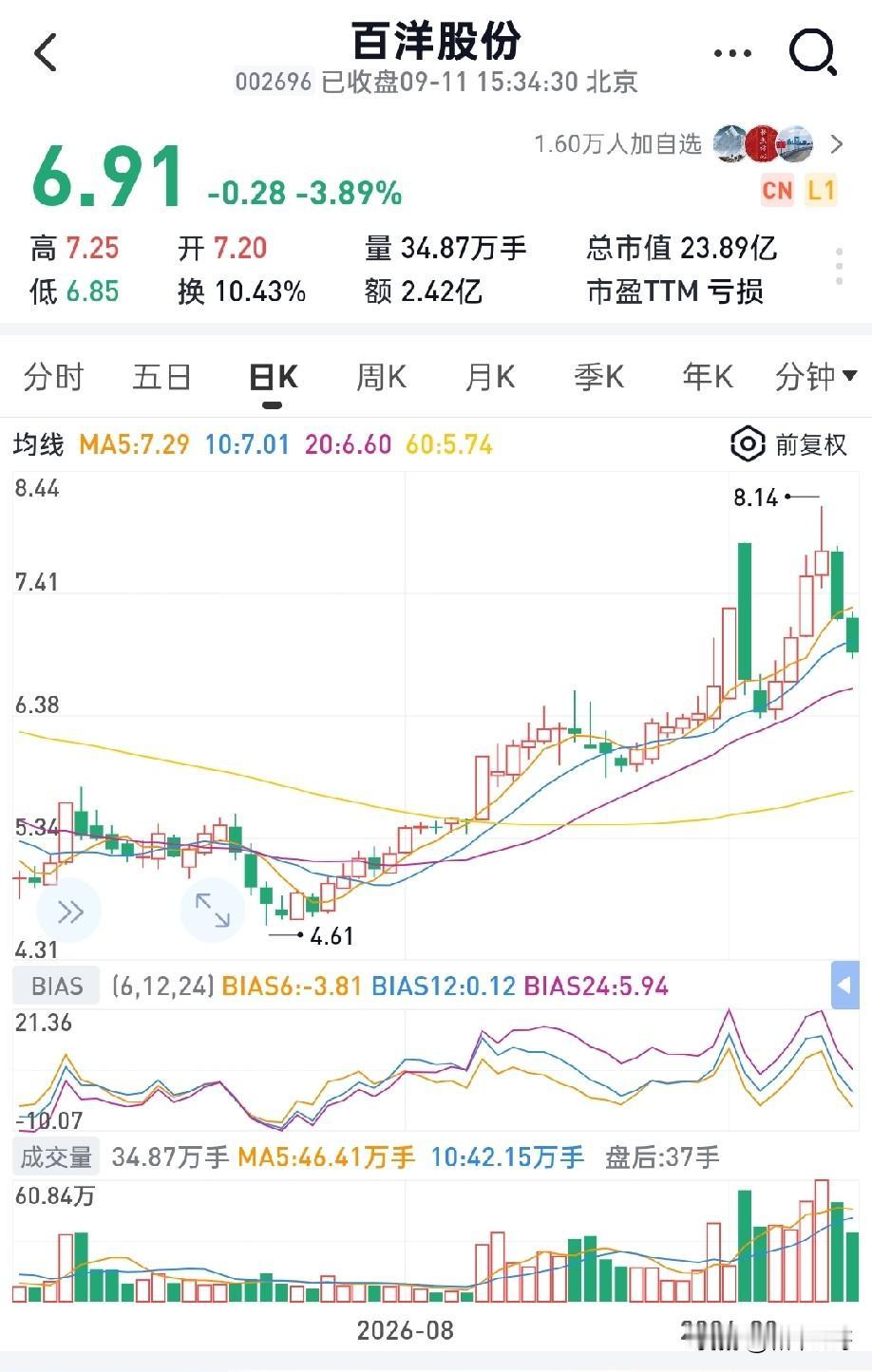 鱼粉涨价+生肖题材+青岛国资，百洋股份难道是下一只跨年大妖？当下最容易走出