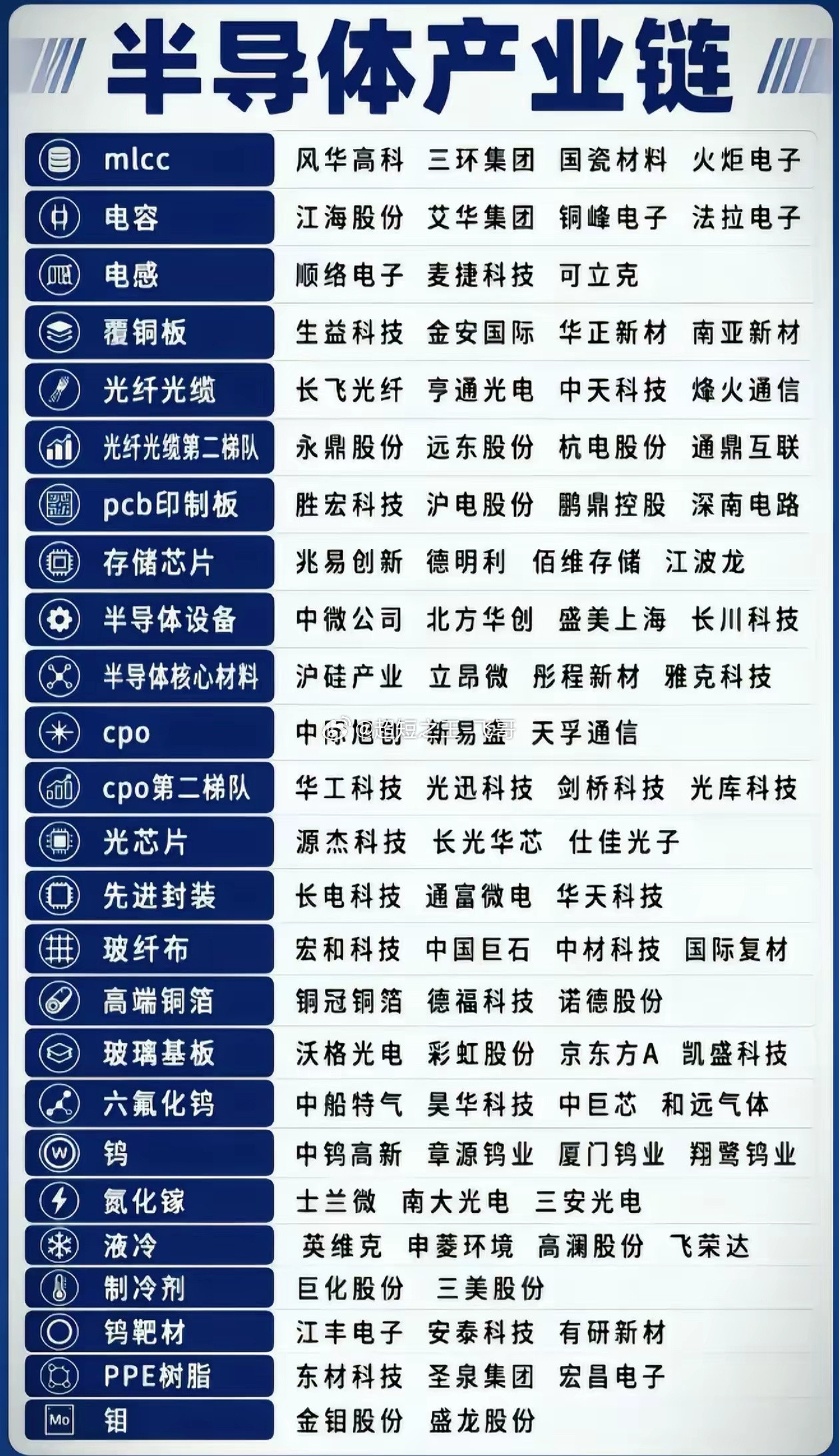 科技主线全线走强！半导体全产业链龙头清单，一文汇总AI算力持续放量，半导体整条产