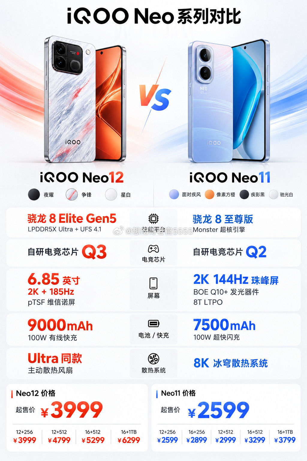 #iqoo##iQOONeo12#iQOONeo12vsNeo11对比一览🔥这一代升级幅度直接拉满
