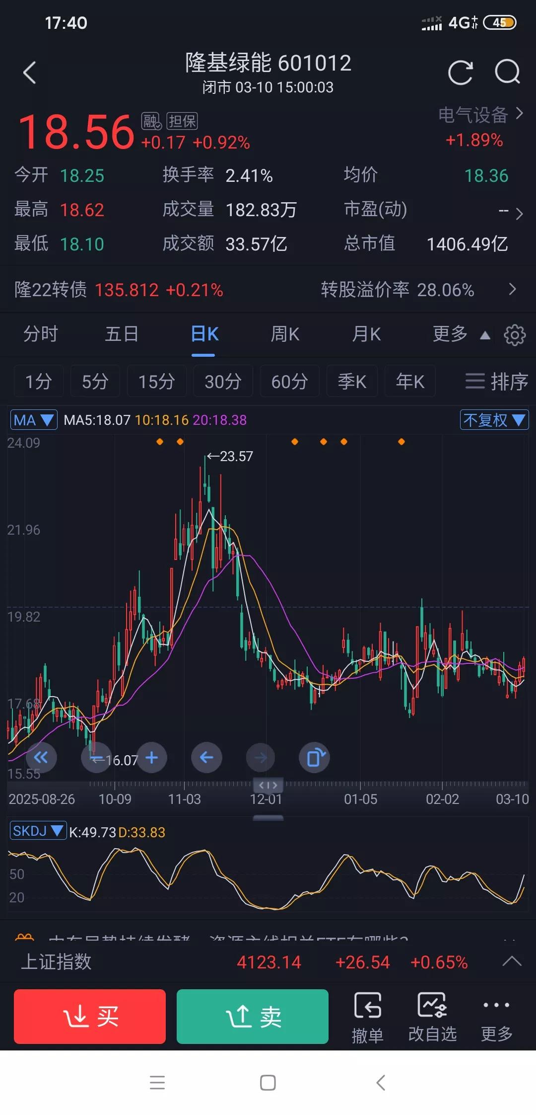 昨天说隆基绿能底部区域已探明在17元附近，18元以下筹码务必珍惜。不少朋友还在喊