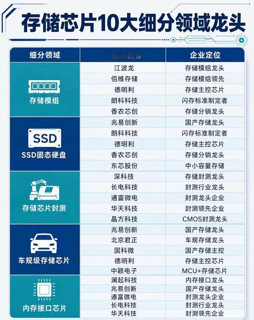 存储芯片十大细分领域龙头内容仅为行业梳理，不构成任何投资建议！