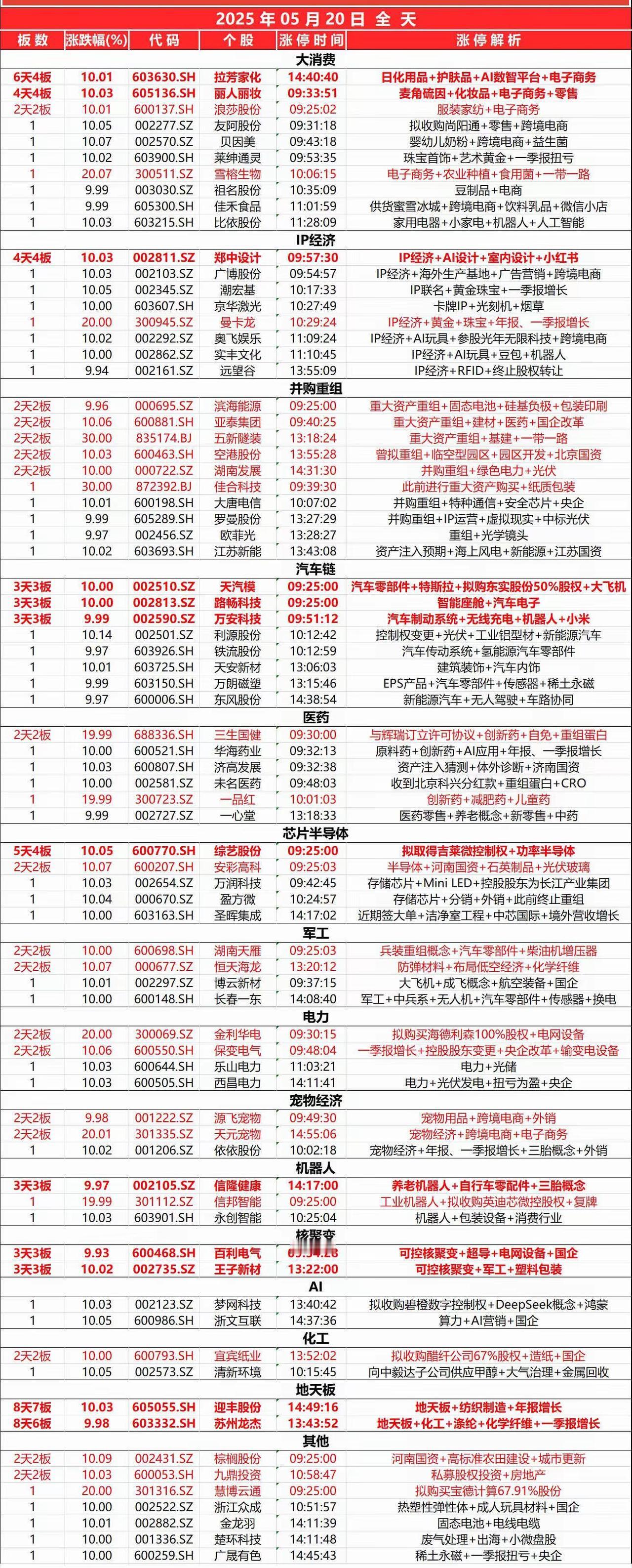 5月20日，全天封板复盘。
