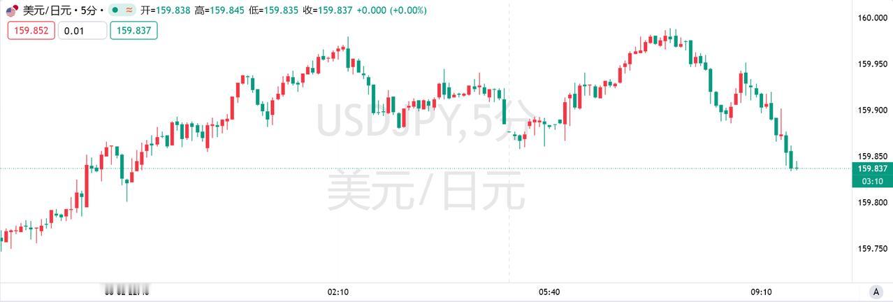 6月3日，据日媒消息，日本投入11.73万亿日元干预汇市，却未能将日元汇率稳住1