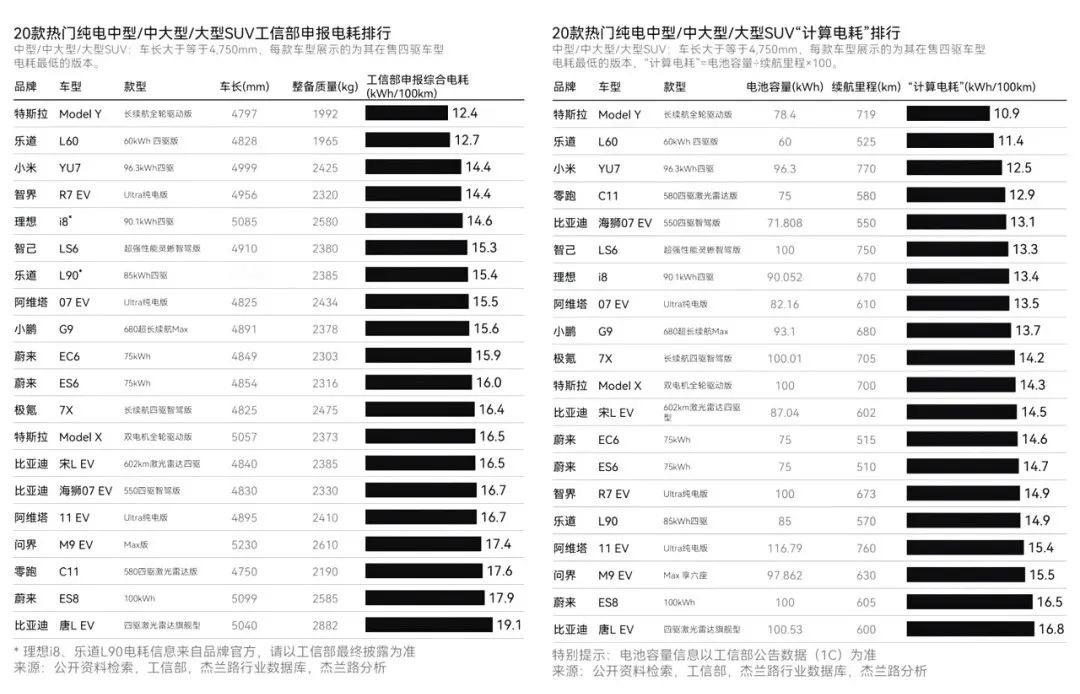 一公里不到两毛钱！焕新ModelY获20款热门SUV能耗排名双料冠军，比乐道小