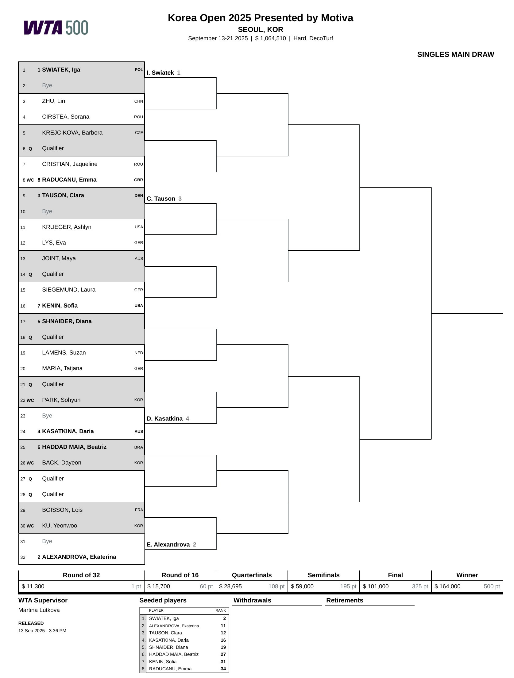 WTA500首尔站签表出炉📜👉斯瓦泰克、亚历山德洛娃、陶森、卡萨金娜位列前四