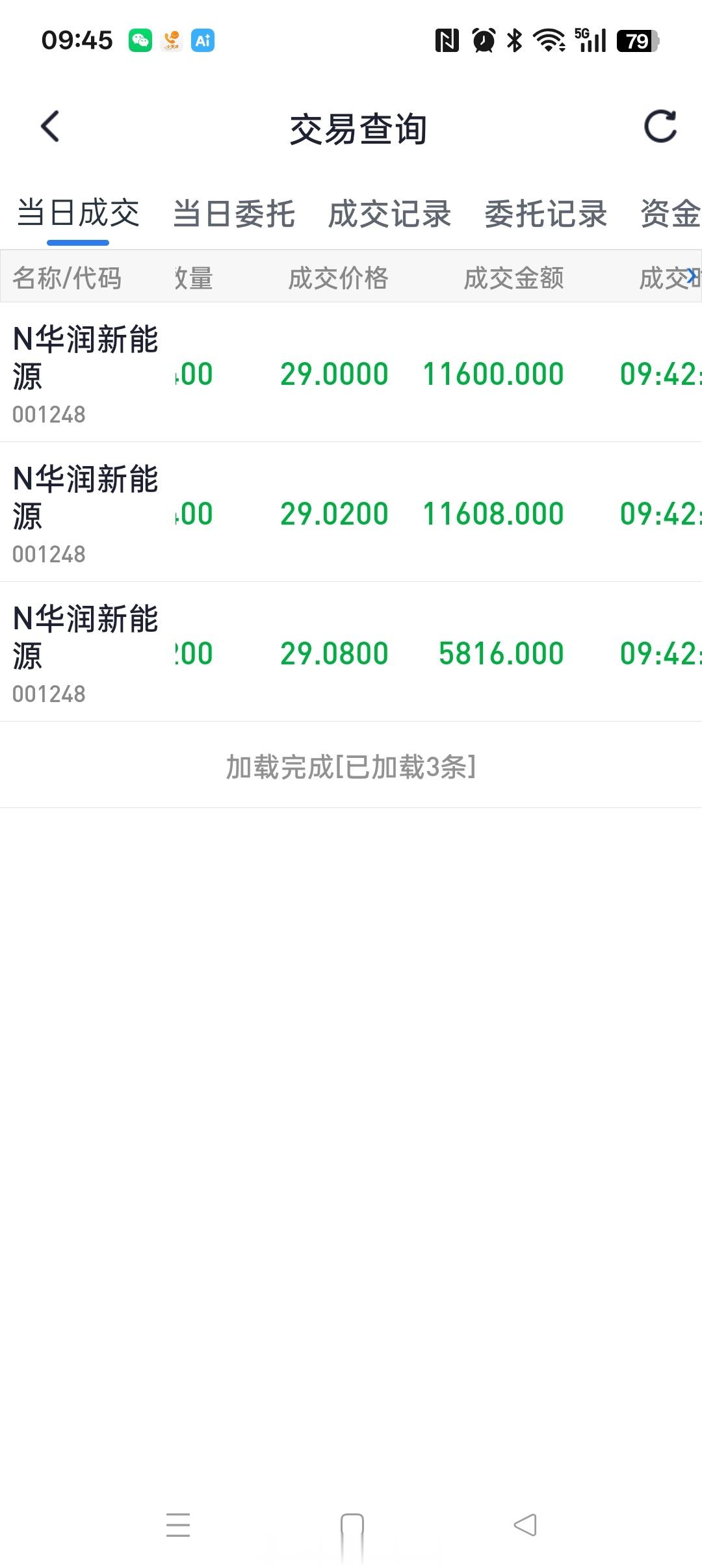 上一个新股卖的太早，这个卖价还行！感谢N华润sz001248
