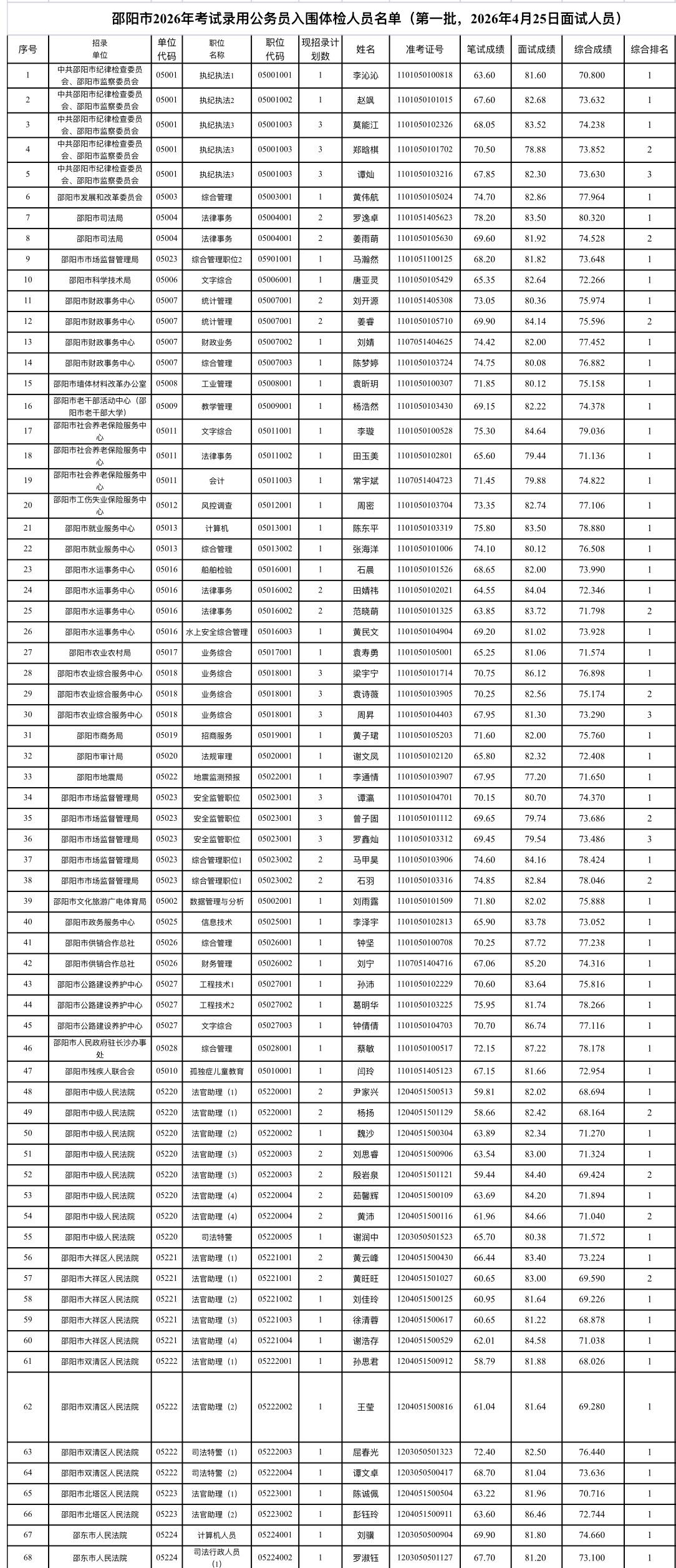 名单已出！邵阳省考第一批体检名单公示！📌发布单位:邵阳市公务员局🔹