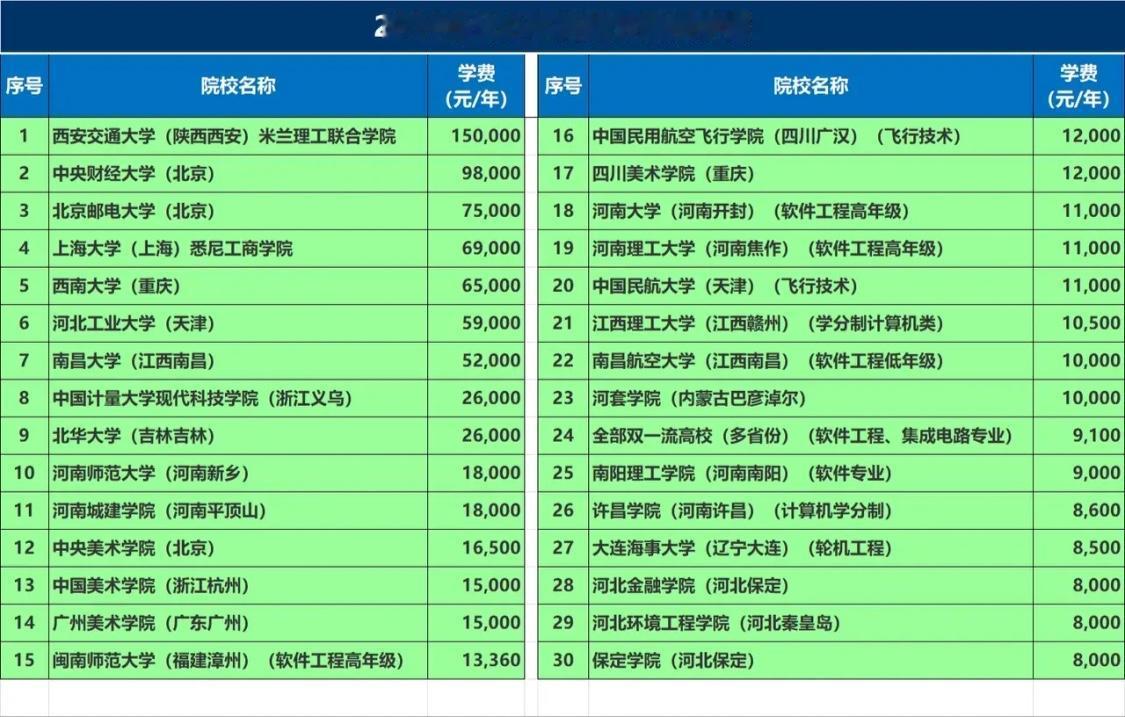 一年学费10万的公办本科，值得读吗？