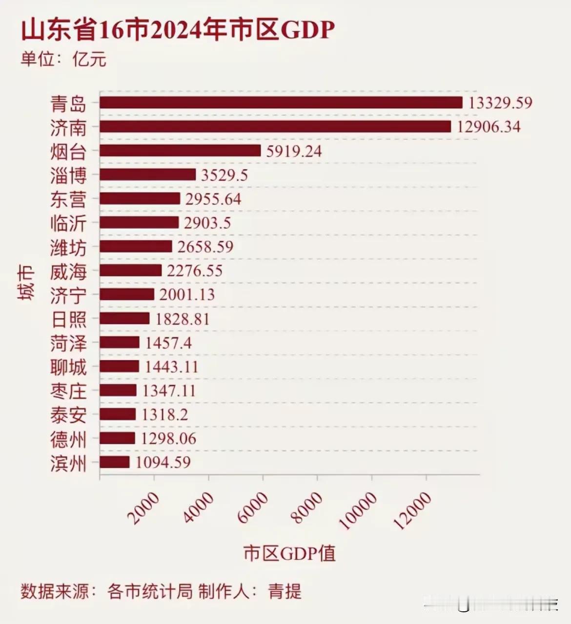 山东省16市2024市区GDP一览各市市区实力悬殊，甚至大于全市差距