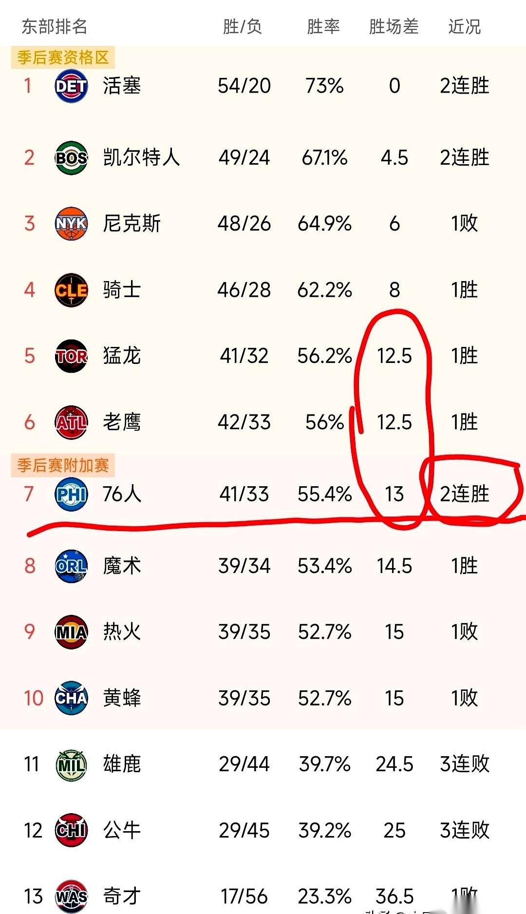 东部季后赛的卡位战，突然就不讲道理了。费城76人那三个人，恩比德、马克西、乔治