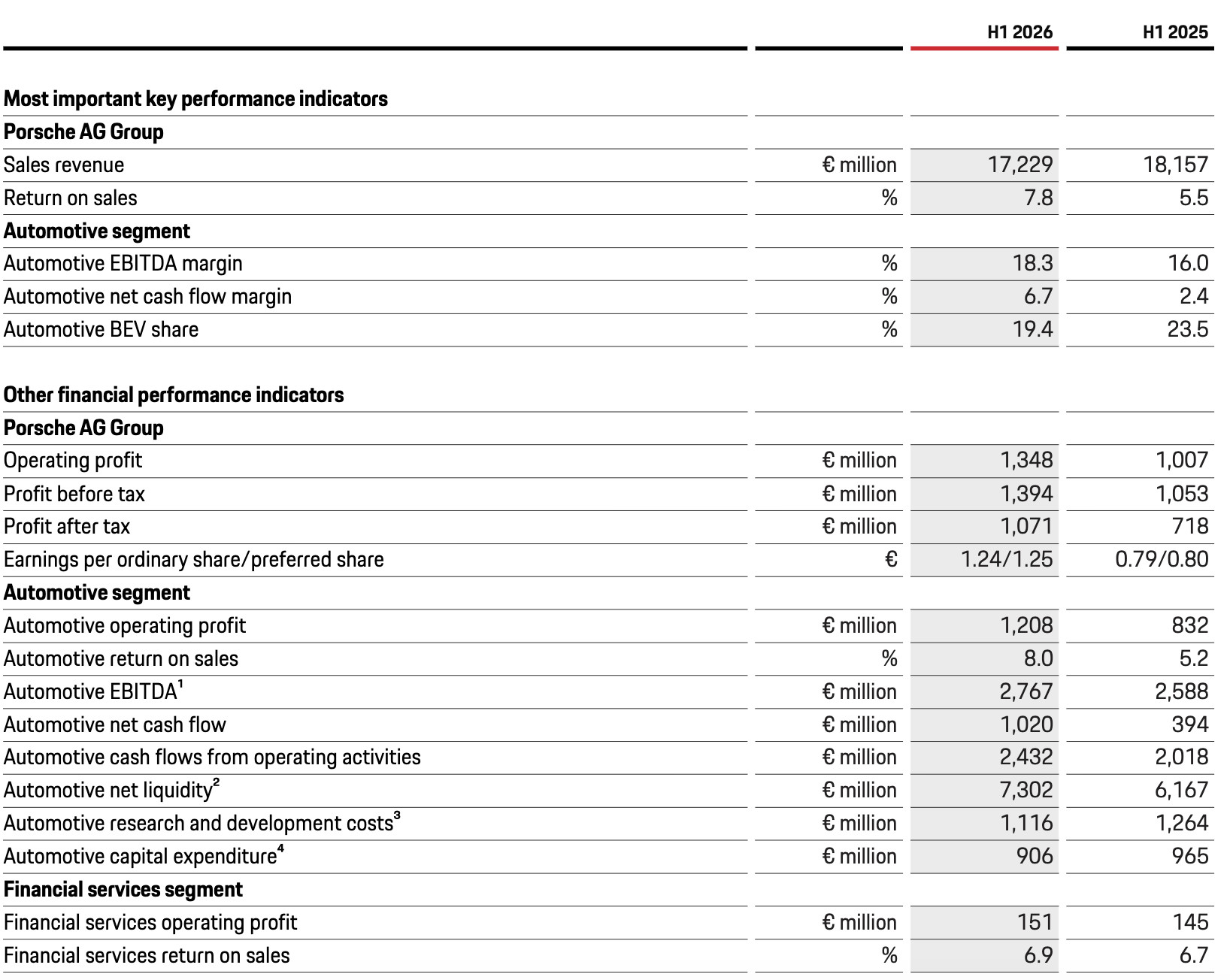保时捷上半年量跌利升保时捷公布26年上半年的经营数据：1、全球销量：12.23万