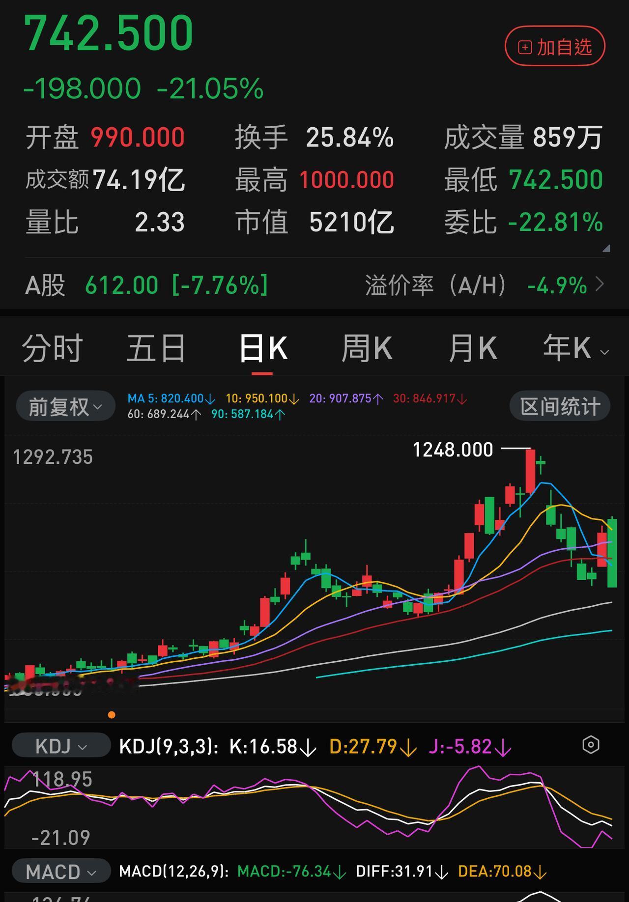 兆易创新H股，昨天大涨+21.75％，晚间发布半年业绩预告，业绩同比增长+10