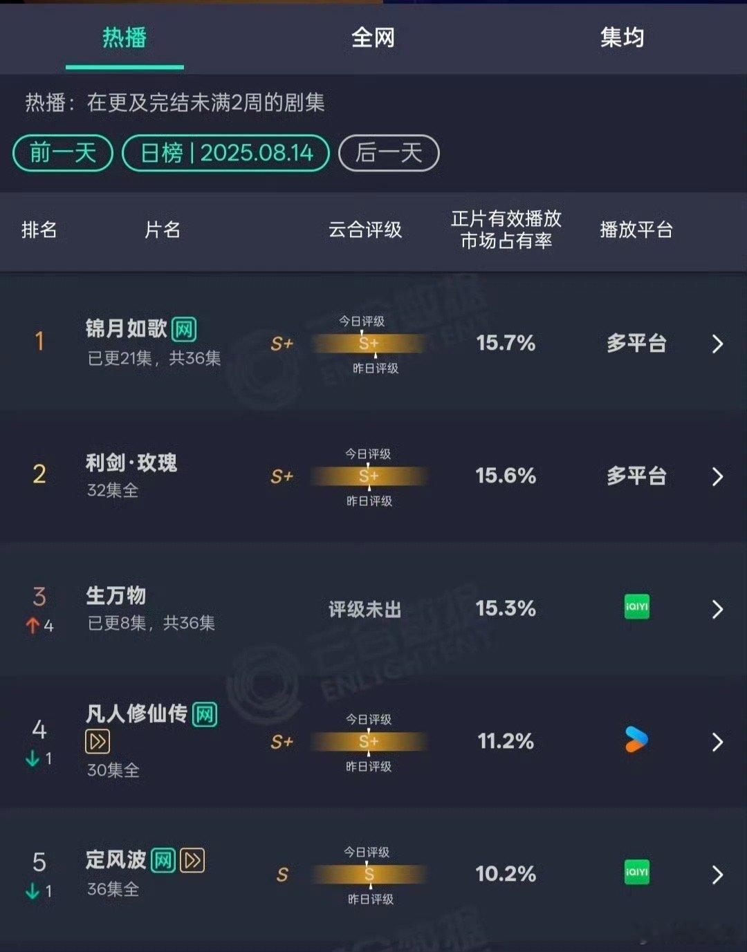 出次日云合翻近4倍，2025年次日最高翻倍电视剧，生万物爆开了，杨幂好牛，这就