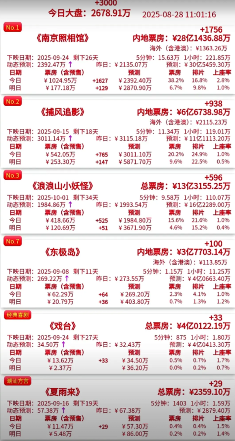 1.《南京照相馆》内地票房来到了28.14亿元，下个星期应该可以突破30亿元票房