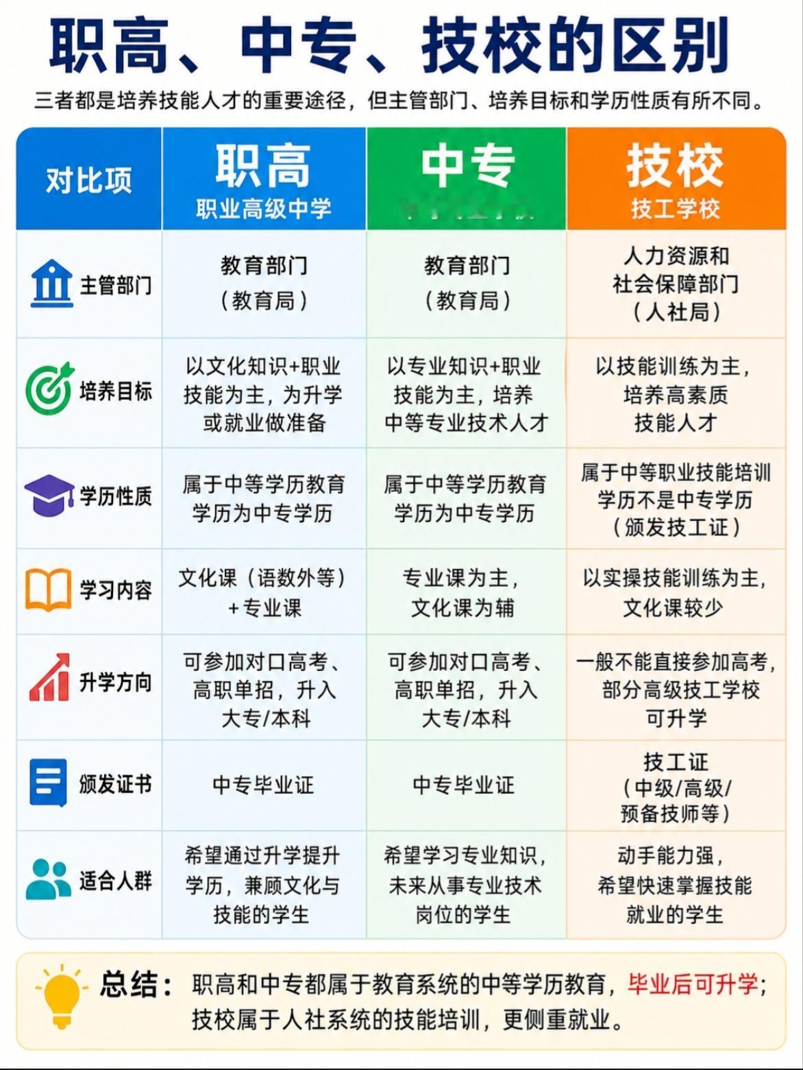 还有谁不知道技校、中专、职高的区别？马上中考了，没考好的家长和孩子，别再把