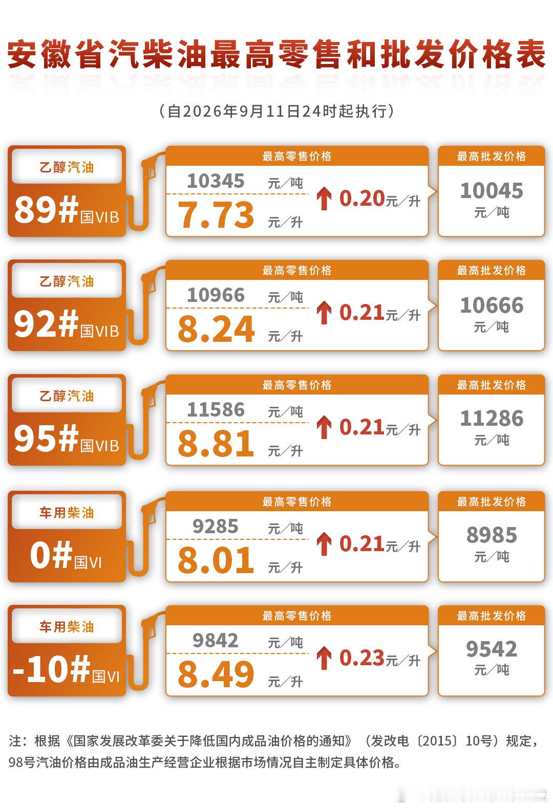 下一次油价调整时间根据《石油价格管理办法》规定，国内汽、柴油价格根据国际市场原油价格变化每10个工作
