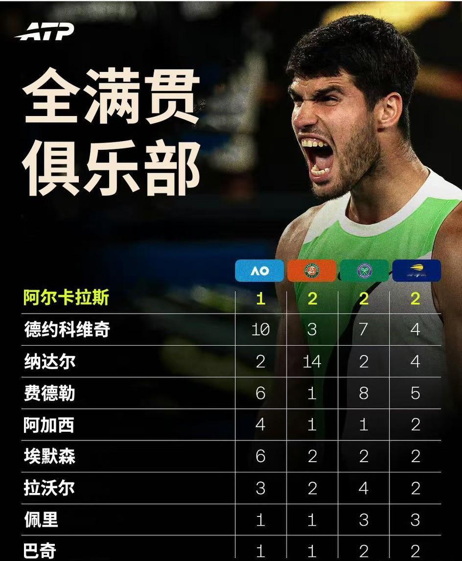 男子网坛“全满贯俱乐部”成员一览。阿卡凭借昨天在澳网决赛上的一场胜利，成为了这个