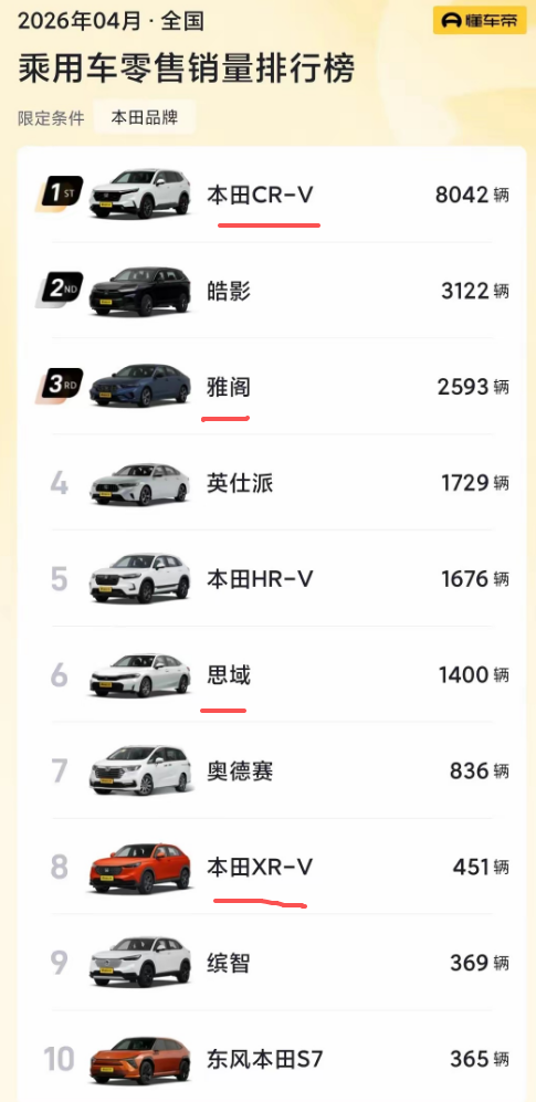 没想到本田比日产跌落得都要快！像这些CR-V、X-RV、缤智、雅阁，放在一年前，