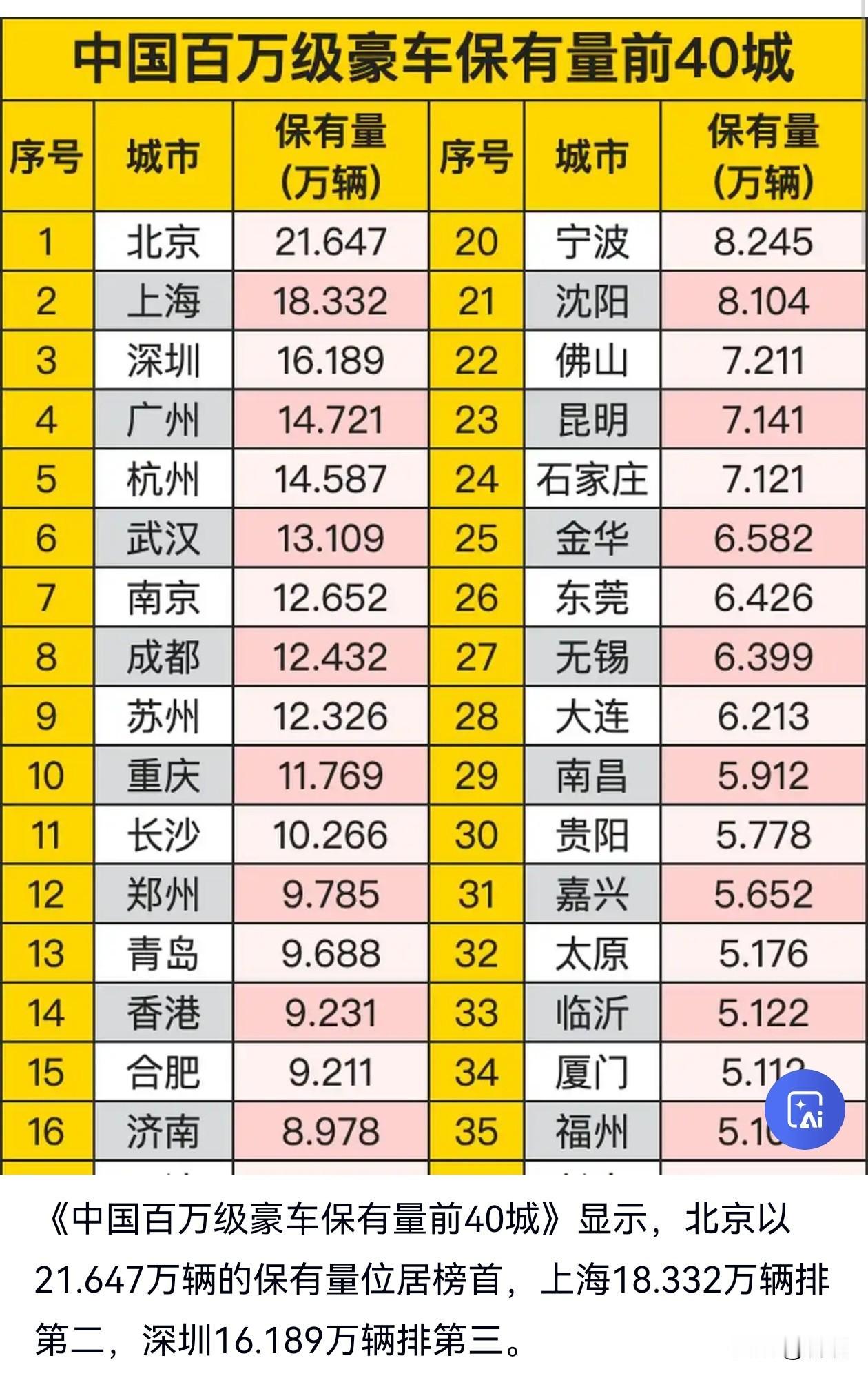 出入这么大吗？啥叫豪车？百万级豪车数量看，东北来看民富水平还是沈阳和大连最高（