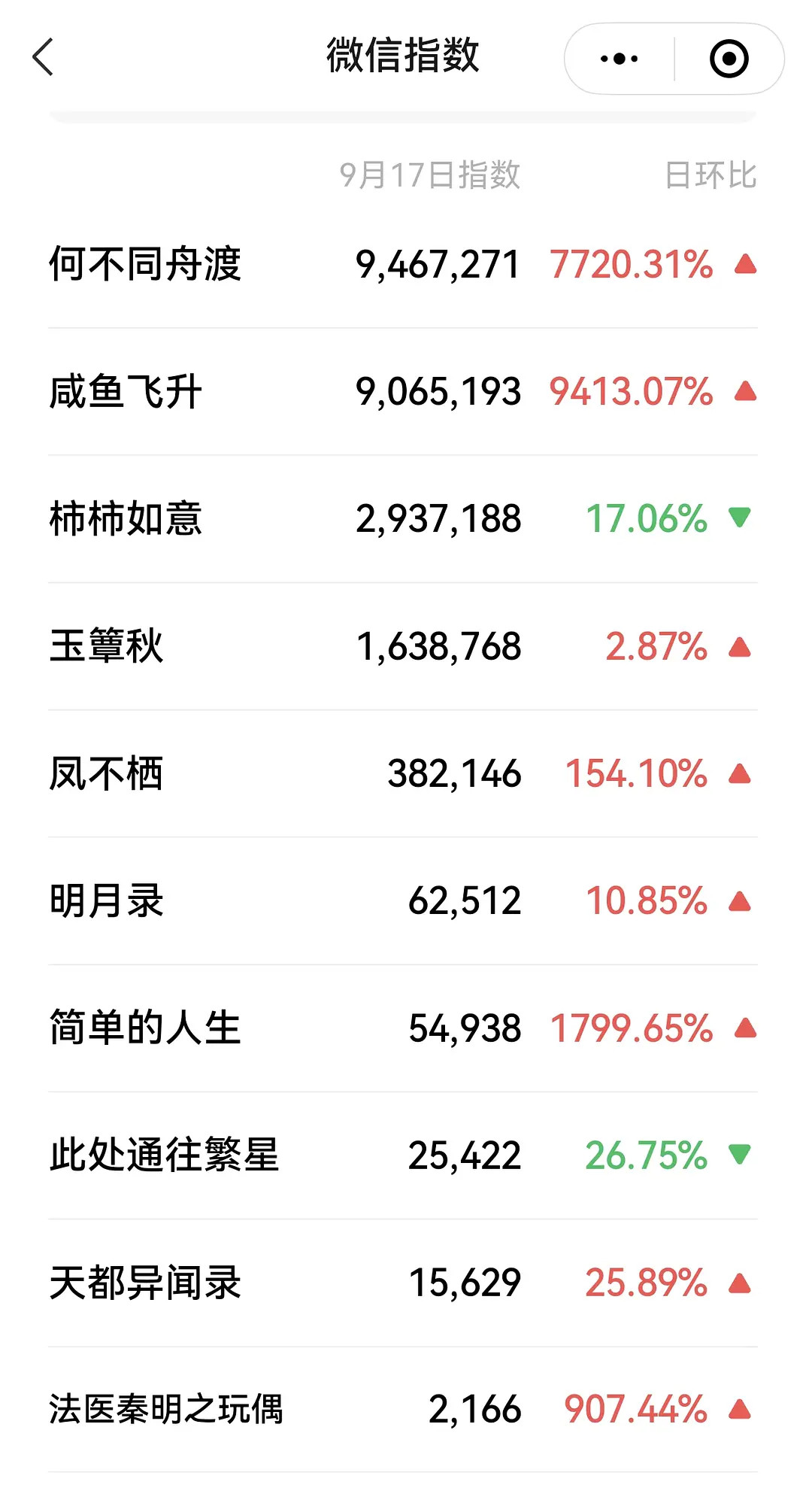 🥭招商大会檀健次领衔主演兼出品《何不同舟渡》所有剧集中全面登顶断层第一微🈯️