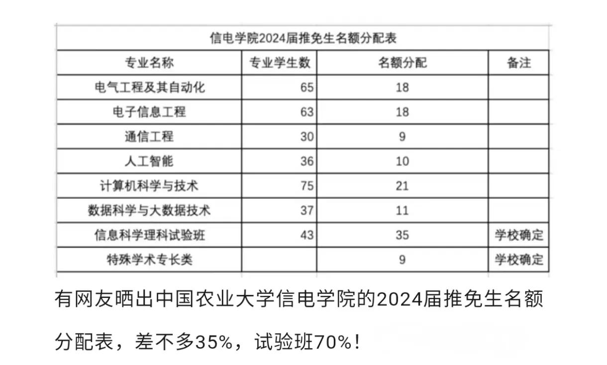 985高校的非热门学院值得读吗？中国农大的信息与电气工程学院在以农林见长的学校里